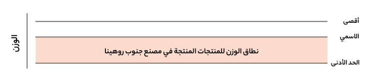 مخطط وزن المنتجات