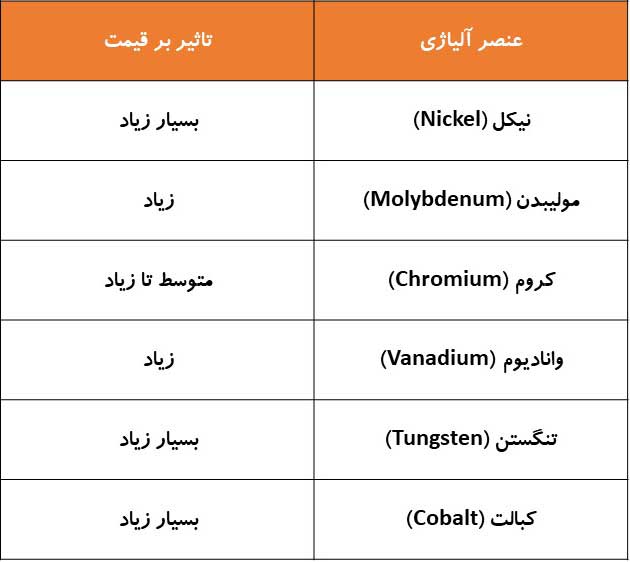 قیمت فولاد آلیاژی به چه عواملی بستگی دارد؟ بررسی مهم‌ترین عوامل مؤثر بر قیمت فولاد آلیاژی